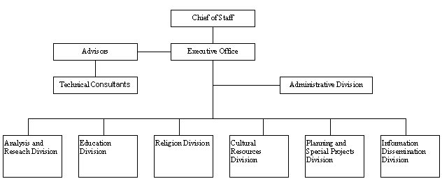 Kaavio 2. CI&E:n organisaatiokaavio, tammikuu 1946. Lhde: Selected Data on the Occupation of Japan. GHQ, SCAP, 1950. Educational Reform in Japan Part II 1-K-291.