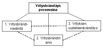 yrityksen brndysprosessi